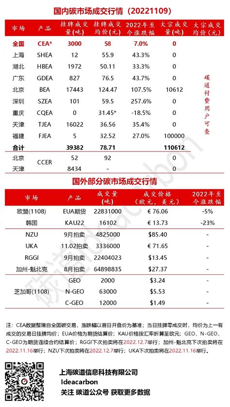 每日碳市场成交行情（20221109）