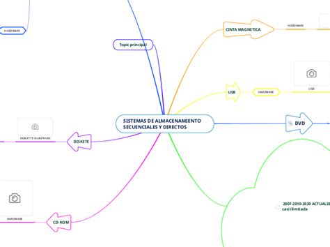 Sistemas De Almacenamiento Mind Map