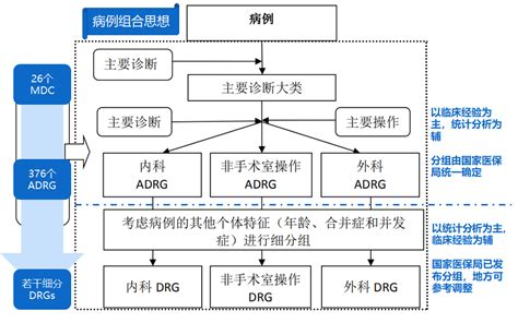 Drg制度设计有哪些细节？对商业健康险有何影响？住院病例费用新浪新闻