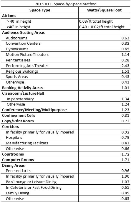 Lighting Power Density In The New Denver Code — Evstudio Architect
