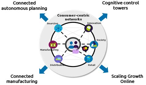 Supply Chain Management The Key To Success In The New Normal Capgemini Uk