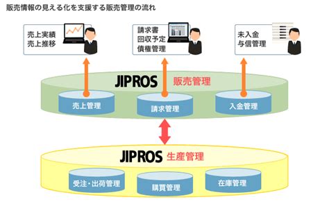 中堅プロセス製造業向け統合管理パッケージ Jipros Ivexl