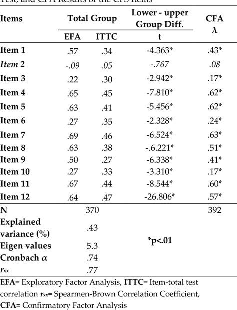 Table From The Validity And Reliability Of The Cognitive Flexibility