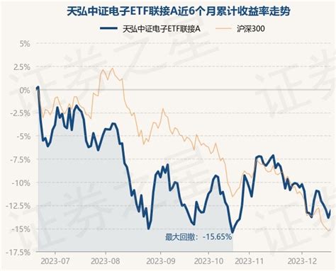 12月19日基金净值：天弘中证电子etf联接a最新净值10994，涨089股票频道证券之星