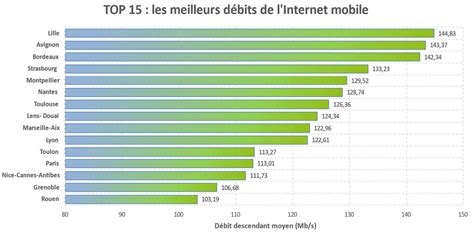 quelles sont les villes de france avec la meilleure connexion mobile