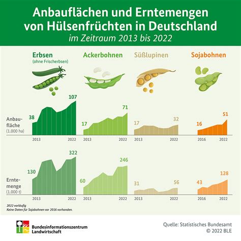 Bundesinformationszentrum Landwirtschaft Anbaufl Chen Und Erntemengen