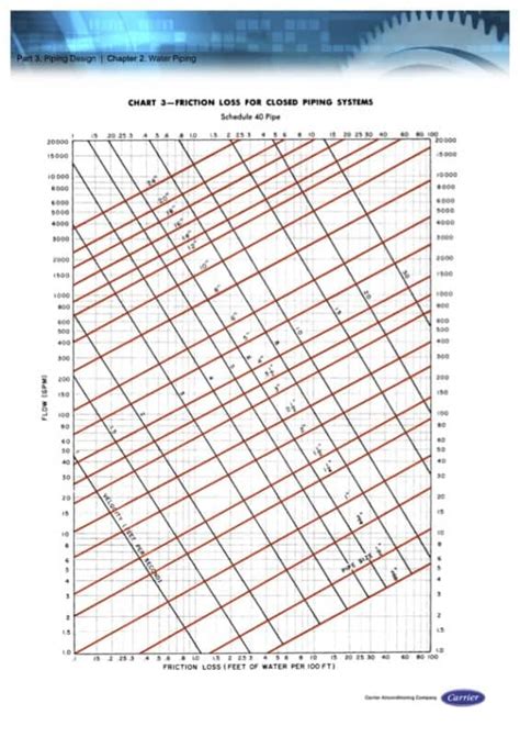 Water Pipe Sizing Chart