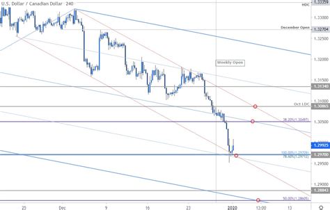 Canadian Dollar Outlook Usd Cad Plummets Into Support Loonie Levels