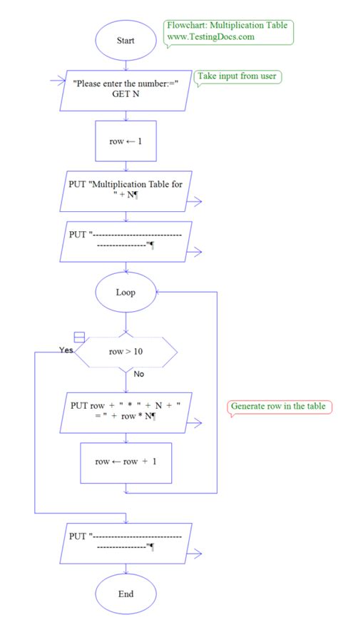 Multiplication Table Flowchart