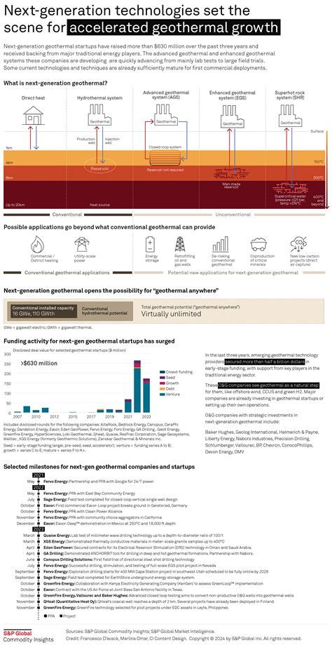 Unlocking The Unlimited Potential Of Geothermal Energy Emerging Technologies And Rapid Growth