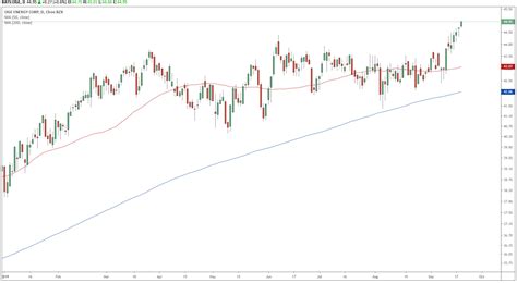 Trade Of The Day For September 20 2019 Oge Energy Corp Oge Investorplace