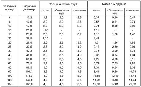Все размеры водопроводных труб в мм и дюймах по таблице - на vodatyt.ru