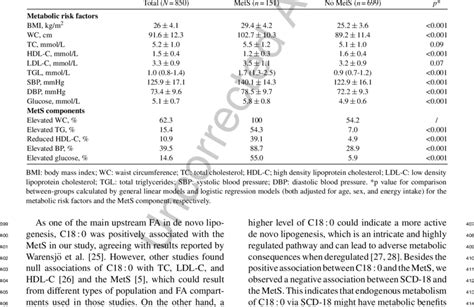 Metabolic Risk Factors And The Metabolic Syndrome MetS Components