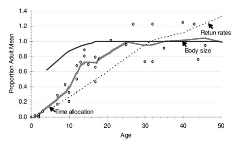 Proportion of Pumé adult body size, time allocated to subsistence ...