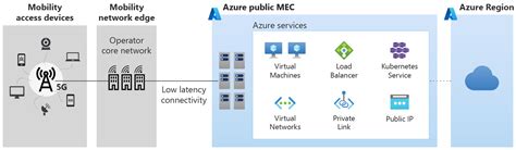 Was Ist Ffentliches Azure Mec Vorschau Microsoft Docs