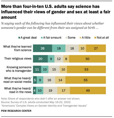 Americans Complex Views On Gender Identity And Transgender Issues