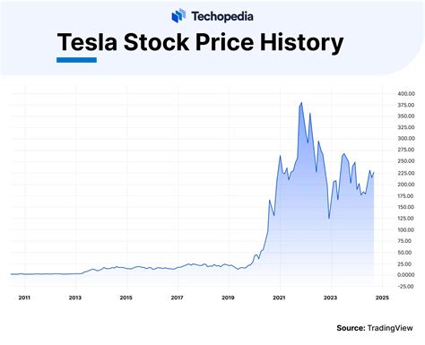 Will Tesla Stock Split In After Tsla Bounces Back Techopedia