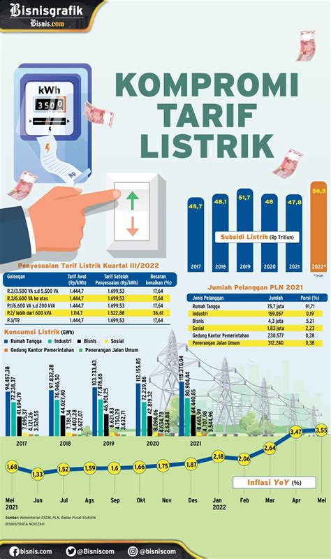 Tarif Listrik 13 Pelanggan Nonsubsidi Tetap Sampai 31 Maret 2023