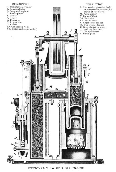 Rider Ericsson Hot Air Pumping Engines Salter Bros Collection