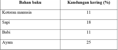 Pengaruh Waktu Tinggal Dan Komposisi Bahan Baku Pada Proses Fermentasi