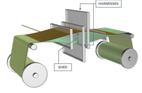 Parts Of A Loom And Their Functions At Herlinda Means Blog