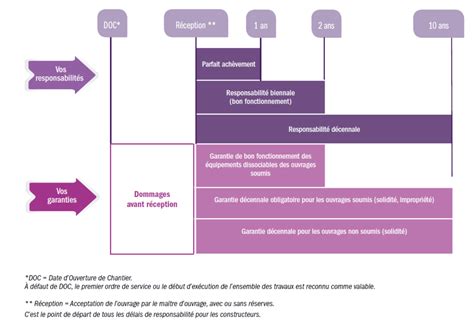 La responsabilité décennale Qu est ce que c est Assurances AXA