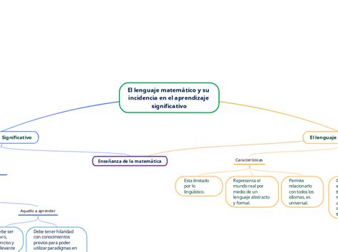 El Lenguaje Matematico Y Su Incidencia En Mind Map