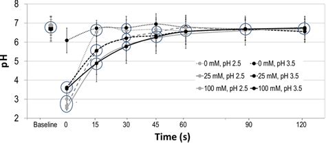 Salivary pH recovery study. pH values at different times for ...