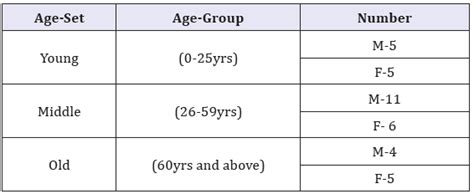 Sex Differences In Histomorphology Of The Human Carotid Body Crimsonpublishers