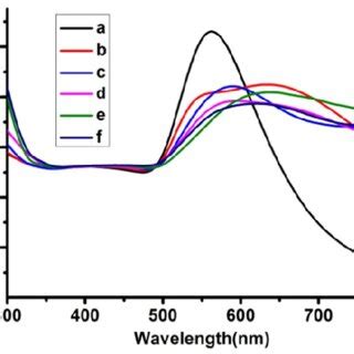 Ultraviolet Visible Spectra Of Varioussized Au NPs As You Can See In