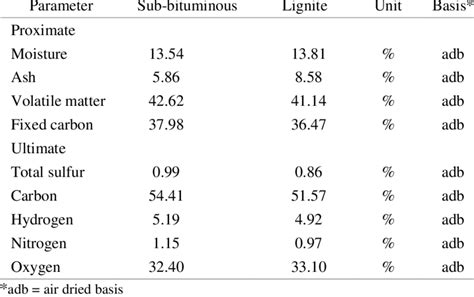 Proximate And Ultimate Analysis Of Sub Bituminous And Lignite Coal