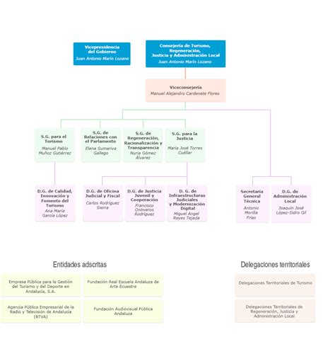 Organigrama de la Consejería de Turismo Regeneración Justicia y