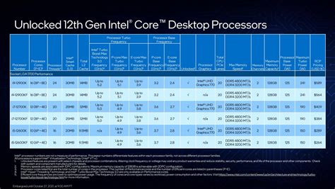 Intel Unleashes Alder Lake Architecture Increase In Mt Performance