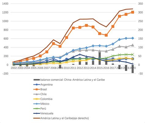 Comercio de bienes entre América Latina y el Caribe y China eje Download Scientific Diagram