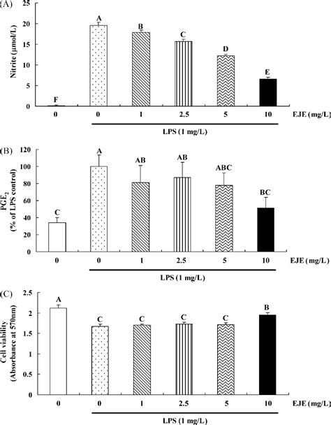 Figure 1 From Anti Inflammatory Effect Of Ethanol Extract From