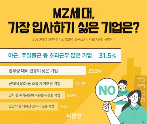 Mz세대 이런 기업은 입사하기 싫다 이투데이