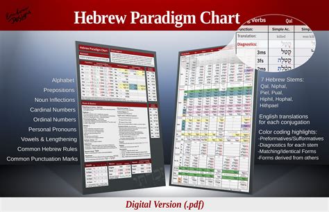 Biblical Hebrew Paradigm Chart [digital Version] - Minimize