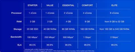 Latest OVHcloud VPS range brings simplicity and high performance to all