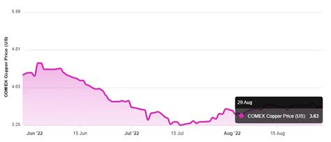 Scrap News Daily Copper Scrap Price Predictions Us And Canada Aug 31 22