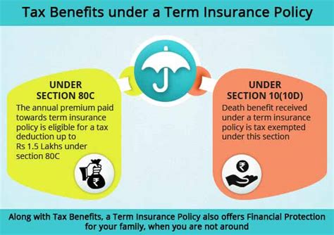 How A Term Insurance Policy Helps You To Save Taxes Comparepolicy