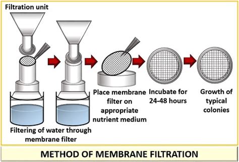Membrane Filtration Method, Types, Advantages,, 42% OFF
