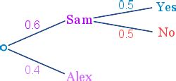 Probability Tree Diagrams