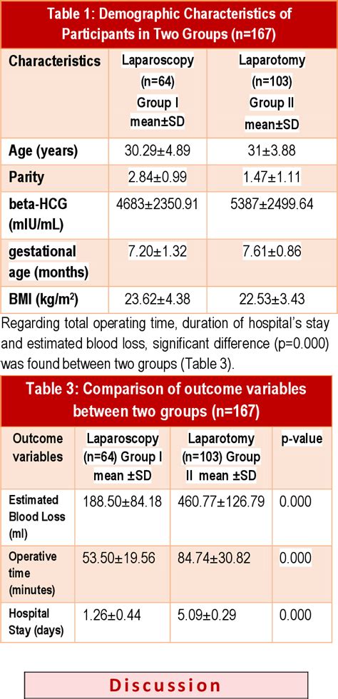 Table 1 From Laparoscopy Versus Laparotomy In The Management Of Ectopic