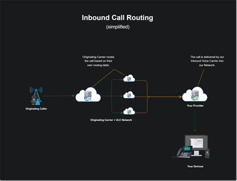 Troubleshooting Inbound Call Failures
