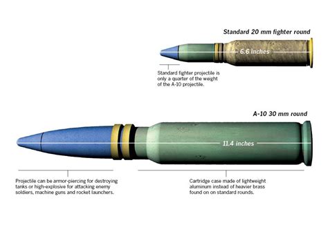 A-10 Thunderbolt II "Warthog" 30mm vs. 20mm ammunition comparison