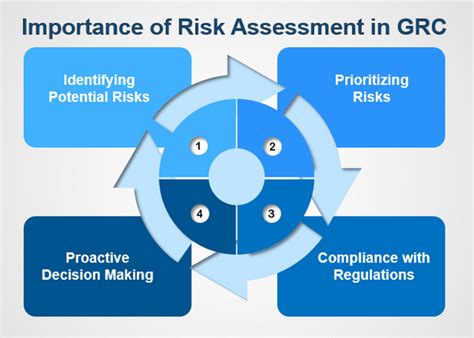 Risk Assessment Strategies For Grc Navigating The Choppy Waters Of Go Governance Risk And