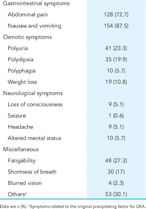 Clinical Presentation Of Diabetic Ketoacidosis Patients N 176