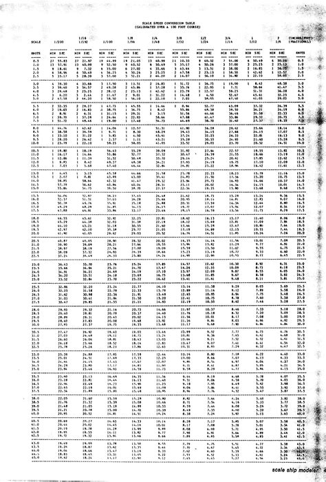 Rc Scale Chart