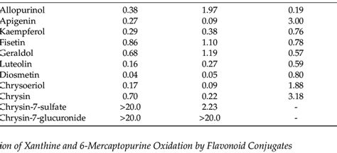 Inhibitory Effects Of Flavonoids And Their Conjugated Metabolites On