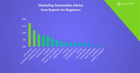 What are key challenges in marketing automation? - Quora